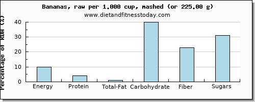 nutritional value and nutritional content in banana